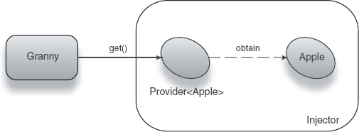 Granny obtains Apple instances from the injector via a provider 