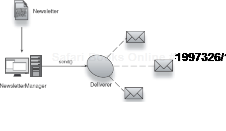 A Deliverer sends Newsletters out to recipients, on prompting by NewsletterManager 