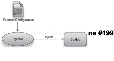 External metadata allows you to inject classes in sealed code easily. 