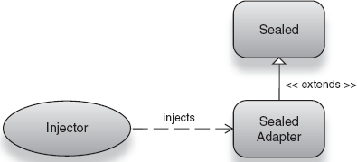 SealedAdapter helps Sealed to be injected transparently. 