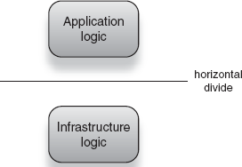 Conceptually, application logic sits on top of infrastructure logic. 