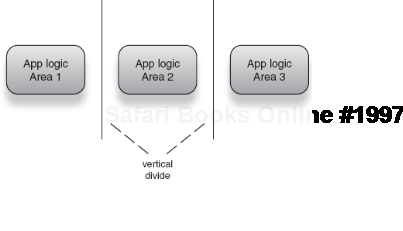 Application logic modules sit next to each other. 