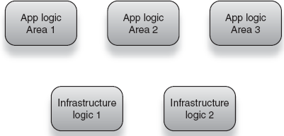 An assembly of discrete, separated modules along both infrastructure and core logic lines 