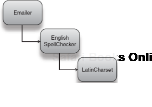 Emailer with a specific variant object graph 