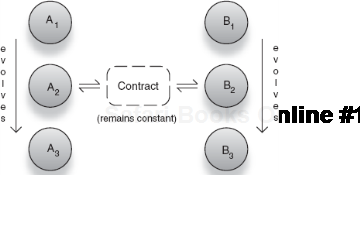 Independent evolution of A and B, with no impact to their collaboration 