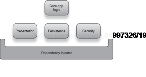 Architecture of modules brought together by dependency injection 