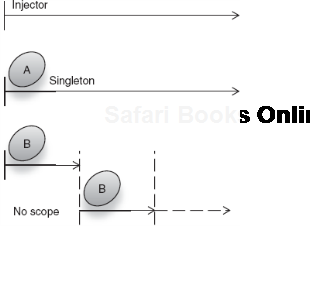 Timeline of contexts, contrasting singleton and no scope 