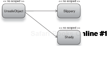 UnsafeObject and both its dependencies were no scoped. 