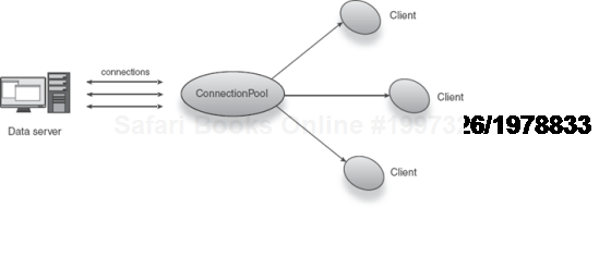 ConnectionPool is a nexus through which data connections are served to clients. 