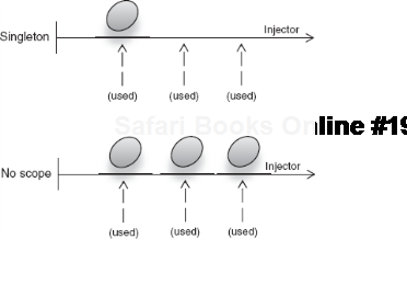 Memory usage for a singleton is constant compared to linear for no-scoped instances. 