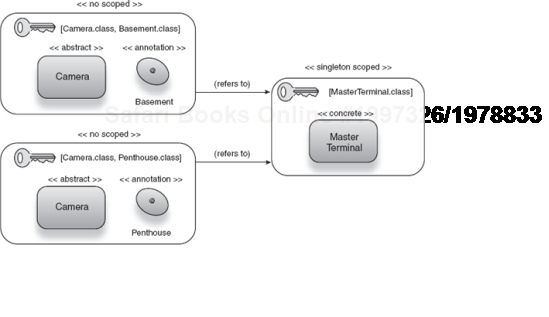 Keys are bound under scopes, rather than classes or objects 