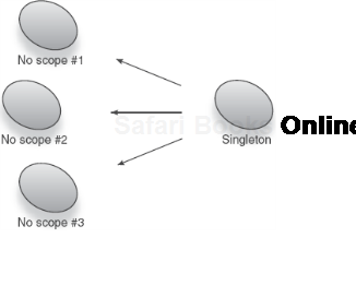 A singleton-scoped instance injected into many no-scoped instances 