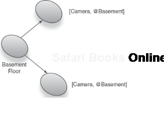 BasementFloor is wired with two separate instances of no-scoped key [Camera, @Basement]. 