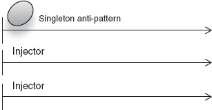 Singleton-patterned objects are shared even across injectors. 