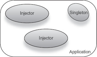 Singleton anti-pattern objects sit outside dependency injectors. 