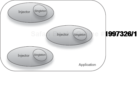 Singleton-scoped objects are well-behaved and live inside the injector. 