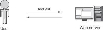 Interaction between a web server and a user happens in an HTTP request. 