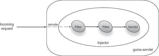 Incoming requests are rerouted by guice-servlet to injector-managed filters or servlets. 