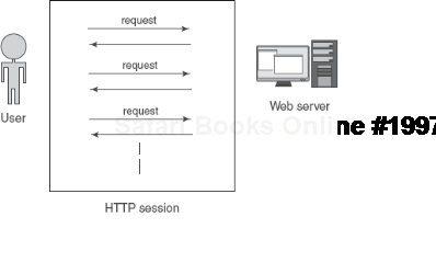 A series of related requests from the same user forms an HTTP session. 