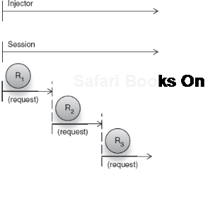 A session is composed of independent requests from a user. 