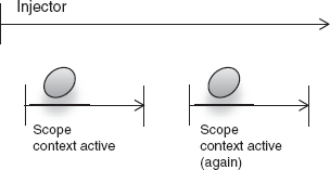 A scope generally exists over a repeating context. 