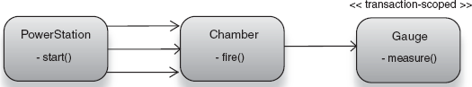 A PowerStation's Chamber depends on a transaction-scoped measuring Gauge. 