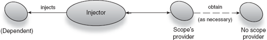 The injector obtains instances from a Scope provider, which itself may use the no-scope provider. 