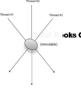 Multiple threads may safely use an immutable object. 