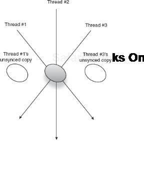 All visibility bets are off with multiple threads accessing a mutable object. 