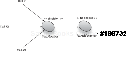 WordCounter's scope is widened since it is held by singletonscoped TextReader. 