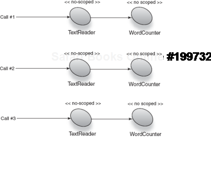 Both TextReader and its dependent have the same scope and are safe from scope widening. 