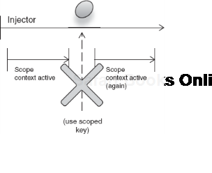 Beware of out-of-scope objects used between contexts of a scope. 