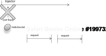 Request-scoped HelloServlet is used out of scope, that is, before any requests arrive. 