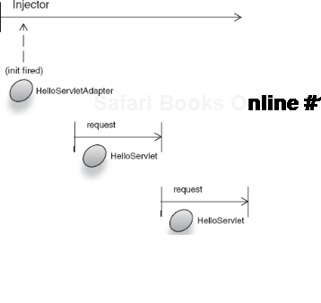 A wrapping singleton HelloServletAdapter mitigates the out-of-scope problem. 