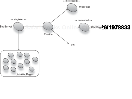 Scope widening can cause memory leaks when holding onto no-scoped instances. 