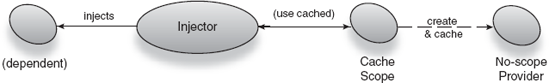 The injector obtains instances transparently from the cache scope. 