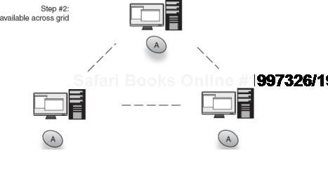 Now a grid-scoped instance of A is transparently available to the entire grid. 