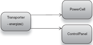 A Transporter depends on a PowerCell and ControlPanel. 