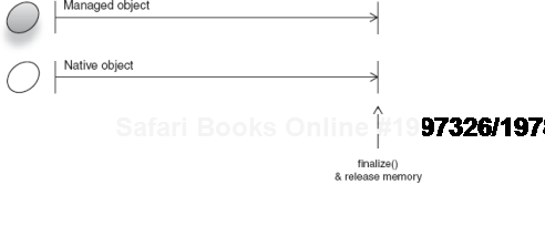 It's sometimes useful to release memory in collaborating native libraries with finalize(). 