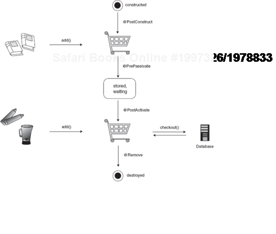 The lifecycle of a stateful EJB that models a shopping cart for returning clients 