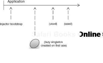 Lazily bound objects are created when first used. 