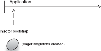 Eagerly bound singletons are created along with the injector itself. 