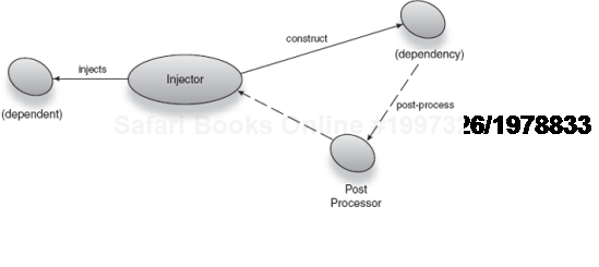 Dependencies are passed through the postprocessor prior to injection. 