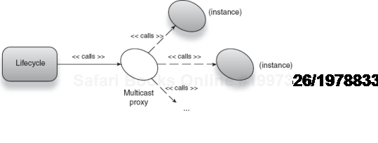 A multicast proxy promulgates a single lifecycle call across all managed instances. 