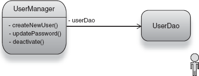 A class model of UserManager and its dependency, UserDao 