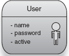 Class model of User and its properties 