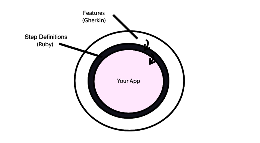 images/basic-architecture-circles.png