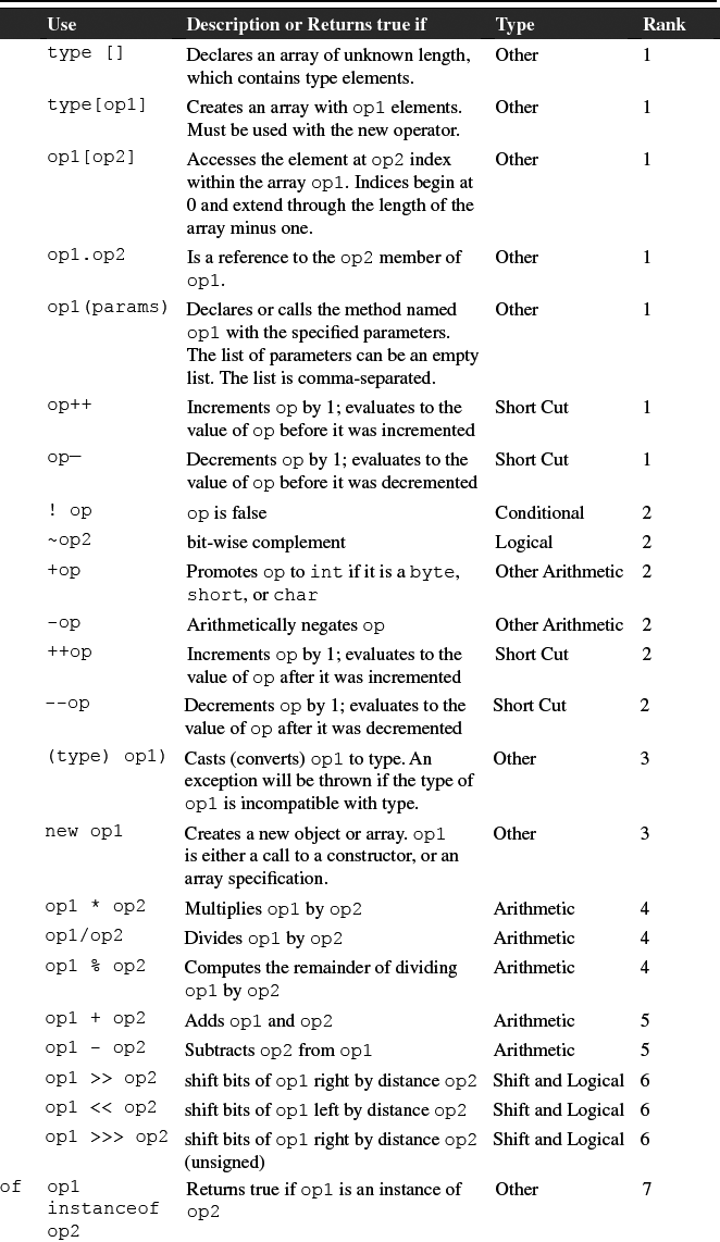 Table C.1 Operators precedence