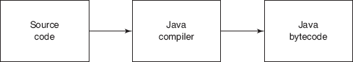 Figure 1.2 Compilation in Java