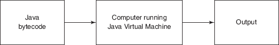 Figure 1.3 Running a Java Program